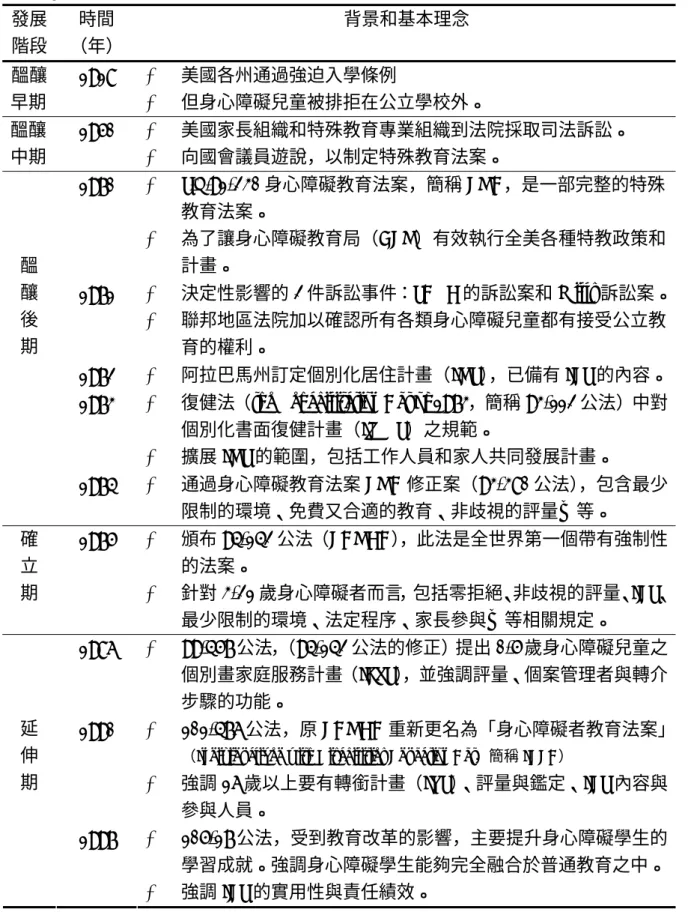 表 2-8  美國個別化教育方案的發展歷程  發展 階段  時間  （年）  背景和基本理念  醞釀  早期  1918    美國各州通過強迫入學條例   但身心障礙兒童被排拒在公立學校外。  醞釀  中期  1950    美國家長組織和特殊教育專業組織到法院採取司法訴訟。  向國會議員遊說，以制定特殊教育法案。  1970    P.L.91-230 身心障礙教育法案，簡稱 EHA，是一部完整的特殊 教育法案。    為了讓身心障礙教育局（BEH）有效執行全美各種特教政策和 計畫。  19